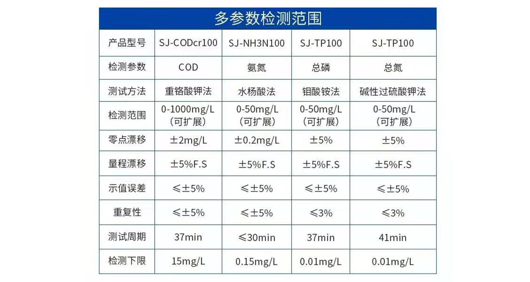 多参数检测领域